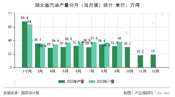 湖北省汽油產(chǎn)量分月(當(dāng)月值)統(tǒng)計 湖北省汽油產(chǎn)量分月(當(dāng)月值)統(tǒng)計