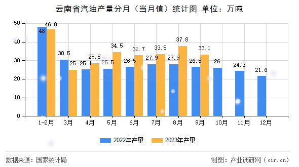 云南省汽油產(chǎn)量分月（當(dāng)月值）統(tǒng)計圖