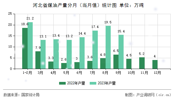 河北省煤油產(chǎn)量分月（當(dāng)月值）統(tǒng)計(jì)圖
