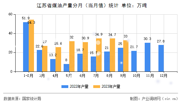 江蘇省煤油產(chǎn)量分月(當(dāng)月值)統(tǒng)計(jì) 江蘇省煤油產(chǎn)量分月(當(dāng)月值)統(tǒng)計(jì)