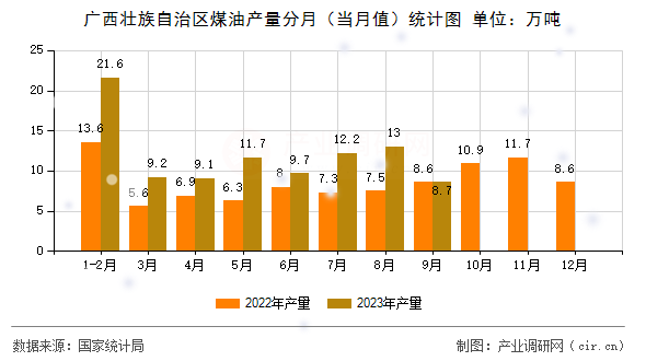 廣西壯族自治區(qū)煤油產(chǎn)量分月（當(dāng)月值）統(tǒng)計(jì)圖