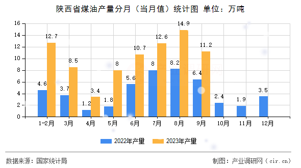 陜西省煤油產(chǎn)量分月（當(dāng)月值）統(tǒng)計(jì)圖