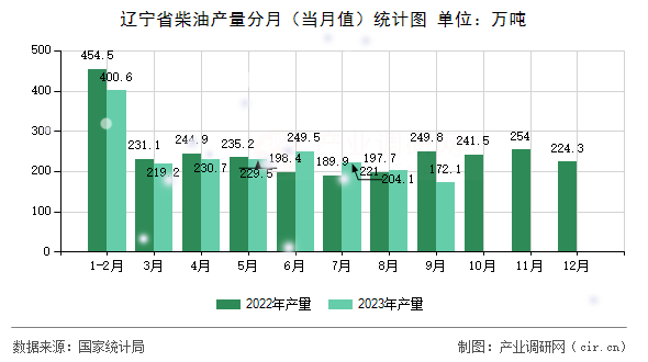 遼寧省柴油產(chǎn)量分月（當(dāng)月值）統(tǒng)計(jì)圖