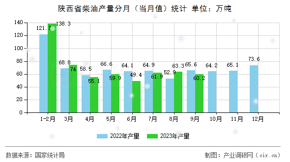 陜西省柴油產(chǎn)量分月(當(dāng)月值)統(tǒng)計(jì) 陜西省柴油產(chǎn)量分月(當(dāng)月值)統(tǒng)計(jì)