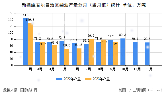 新疆維吾爾自治區(qū)柴油產(chǎn)量分月（當(dāng)月值）統(tǒng)計(jì)