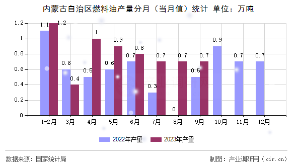 內(nèi)蒙古自治區(qū)燃料油產(chǎn)量分月（當(dāng)月值）統(tǒng)計(jì)