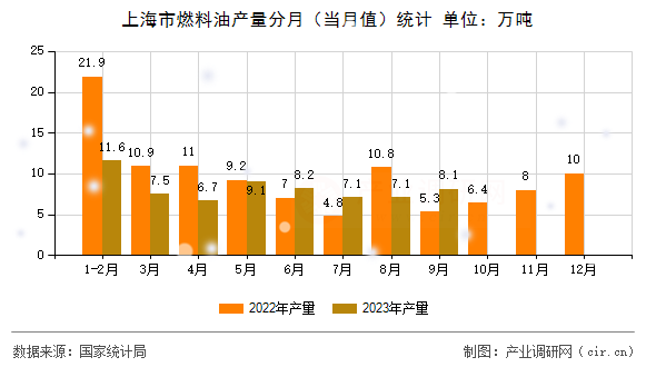 上海市燃料油產(chǎn)量分月（當(dāng)月值）統(tǒng)計