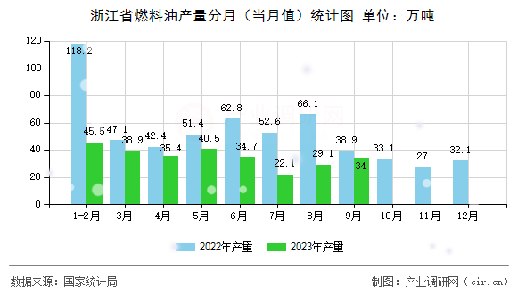 浙江省燃料油產(chǎn)量分月（當(dāng)月值）統(tǒng)計圖