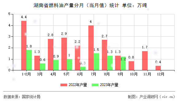湖南省燃料油產(chǎn)量分月（當月值）統(tǒng)計
