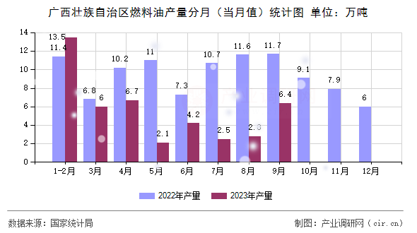 廣西壯族自治區(qū)燃料油產(chǎn)量分月（當(dāng)月值）統(tǒng)計(jì)圖