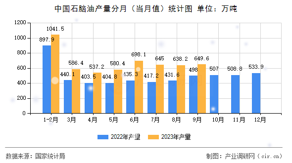 中國石腦油產(chǎn)量分月(當(dāng)月值)統(tǒng)計圖 中國石腦油產(chǎn)量分月(當(dāng)月值)統(tǒng)計圖