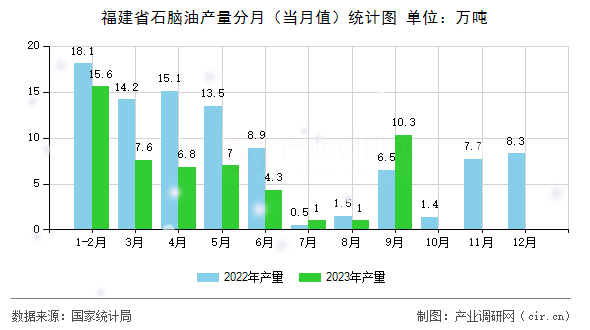 福建省石腦油產(chǎn)量分月（當(dāng)月值）統(tǒng)計圖