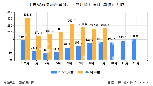 山東省石腦油產(chǎn)量分月（當(dāng)月值）統(tǒng)計(jì)