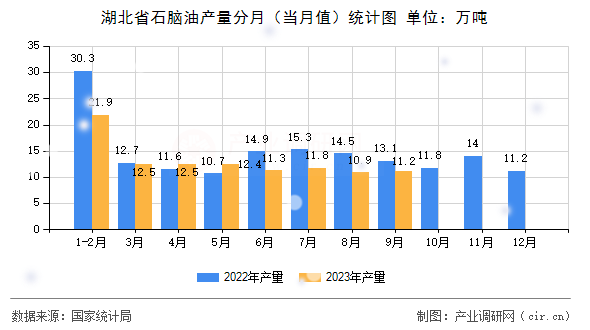 湖北省石腦油產(chǎn)量分月（當(dāng)月值）統(tǒng)計(jì)圖