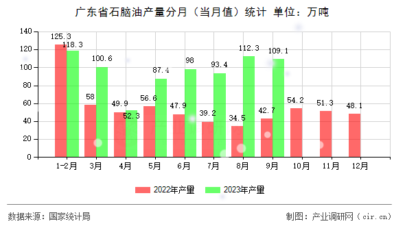 廣東省石腦油產(chǎn)量分月（當(dāng)月值）統(tǒng)計(jì)