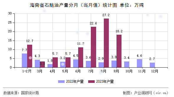海南省石腦油產(chǎn)量分月（當(dāng)月值）統(tǒng)計圖