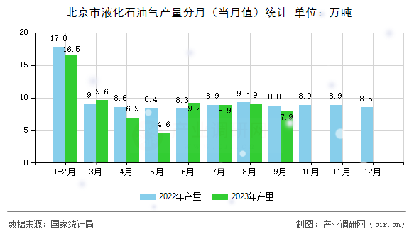 北京市液化石油氣產量分月(當月值)統(tǒng)計 北京市液化石油氣產量分月(當月值)統(tǒng)計