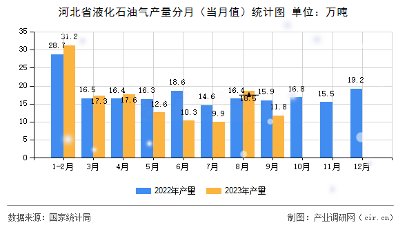 河北省液化石油氣產(chǎn)量分月（當(dāng)月值）統(tǒng)計(jì)圖