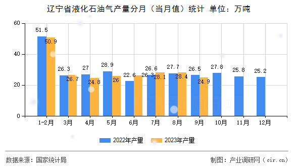 遼寧省液化石油氣產量分月（當月值）統(tǒng)計