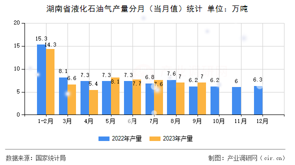 湖南省液化石油氣產(chǎn)量分月（當(dāng)月值）統(tǒng)計(jì)