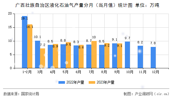廣西壯族自治區(qū)液化石油氣產量分月（當月值）統(tǒng)計圖
