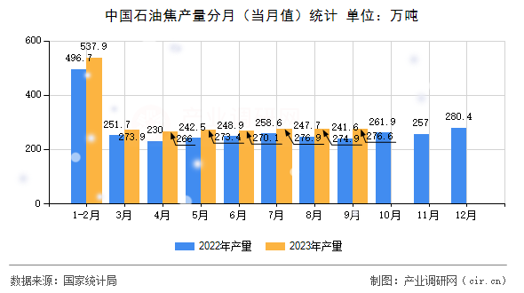 中國石油焦產(chǎn)量分月（當(dāng)月值）統(tǒng)計(jì)