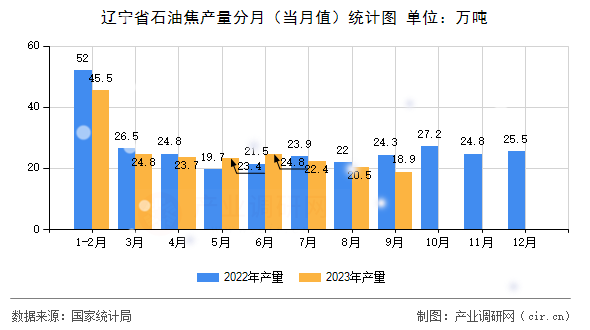 遼寧省石油焦產量分月(當月值)統(tǒng)計圖 遼寧省石油焦產量分月(當月值)統(tǒng)計圖