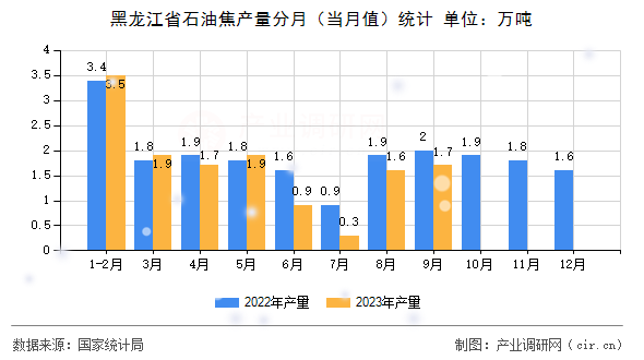 黑龍江省石油焦產(chǎn)量分月（當(dāng)月值）統(tǒng)計(jì)