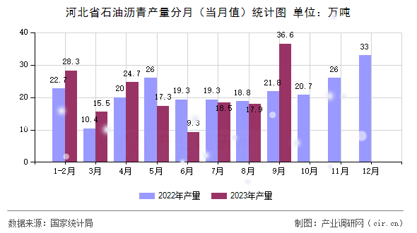 河北省石油瀝青產(chǎn)量分月（當月值）統(tǒng)計圖