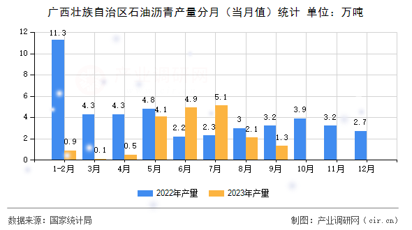 廣西壯族自治區(qū)石油瀝青產(chǎn)量分月（當(dāng)月值）統(tǒng)計(jì)
