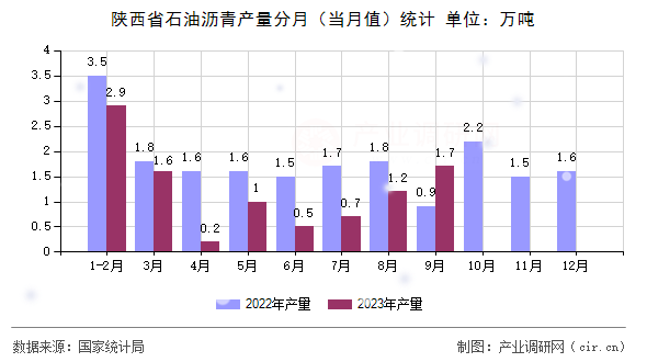 陜西省石油瀝青產(chǎn)量分月(當(dāng)月值)統(tǒng)計(jì) 陜西省石油瀝青產(chǎn)量分月(當(dāng)月值)統(tǒng)計(jì)