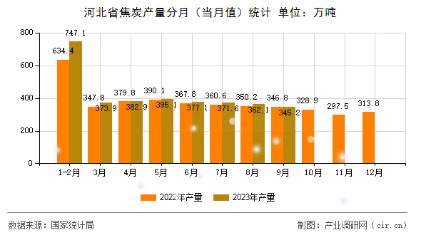 河北省焦炭產(chǎn)量分月（當(dāng)月值）統(tǒng)計(jì)