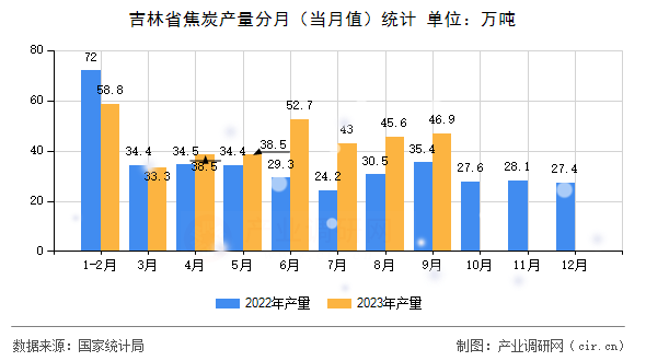 吉林省焦炭產(chǎn)量分月(當(dāng)月值)統(tǒng)計 吉林省焦炭產(chǎn)量分月(當(dāng)月值)統(tǒng)計