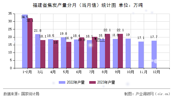 福建省焦炭產(chǎn)量分月(當(dāng)月值)統(tǒng)計(jì)圖 福建省焦炭產(chǎn)量分月(當(dāng)月值)統(tǒng)計(jì)圖
