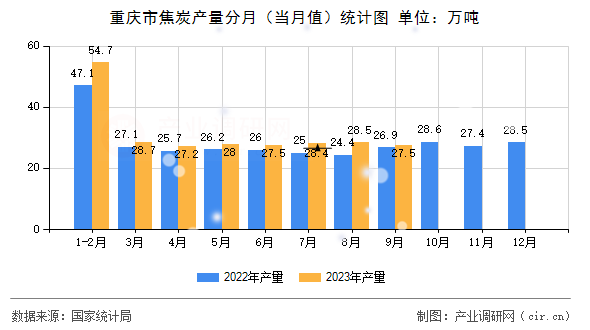 重慶市焦炭產(chǎn)量分月（當(dāng)月值）統(tǒng)計(jì)圖