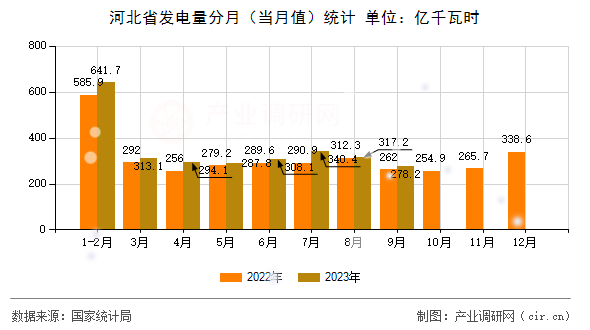 河北省發(fā)電量分月（當(dāng)月值）統(tǒng)計(jì)