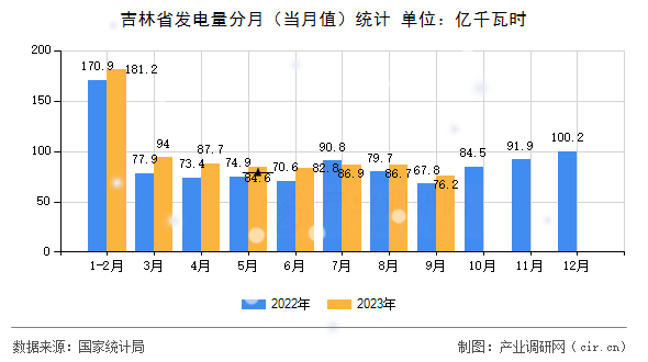 吉林省發(fā)電量分月（當月值）統(tǒng)計