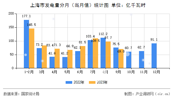 上海市發(fā)電量分月（當(dāng)月值）統(tǒng)計圖