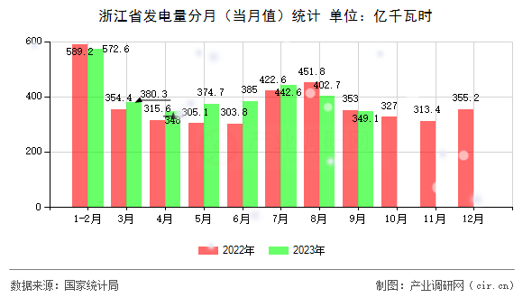 浙江省發(fā)電量分月（當(dāng)月值）統(tǒng)計(jì)