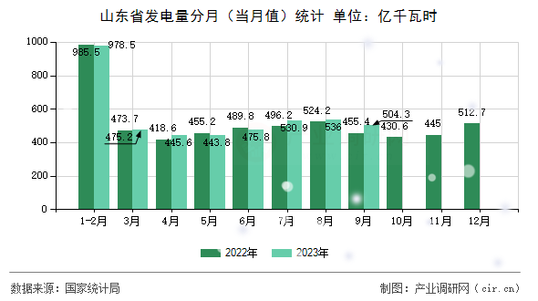 山東省發(fā)電量分月（當(dāng)月值）統(tǒng)計(jì)