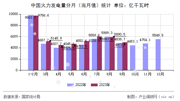 中國火力發(fā)電量分月（當(dāng)月值）統(tǒng)計