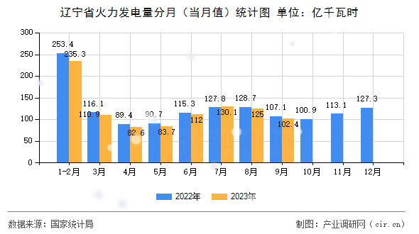 遼寧省火力發(fā)電量分月(當(dāng)月值)統(tǒng)計(jì)圖 遼寧省火力發(fā)電量分月(當(dāng)月值)統(tǒng)計(jì)圖
