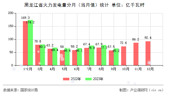 黑龍江省火力發(fā)電量分月（當月值）統(tǒng)計