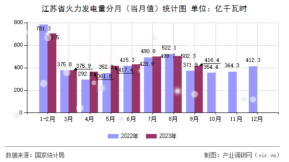 江蘇省火力發(fā)電量分月（當(dāng)月值）統(tǒng)計(jì)圖