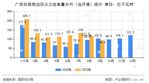 廣西壯族自治區(qū)火力發(fā)電量分月（當(dāng)月值）統(tǒng)計