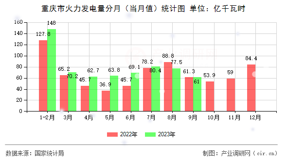 重慶市火力發(fā)電量分月(當(dāng)月值)統(tǒng)計(jì)圖 重慶市火力發(fā)電量分月(當(dāng)月值)統(tǒng)計(jì)圖