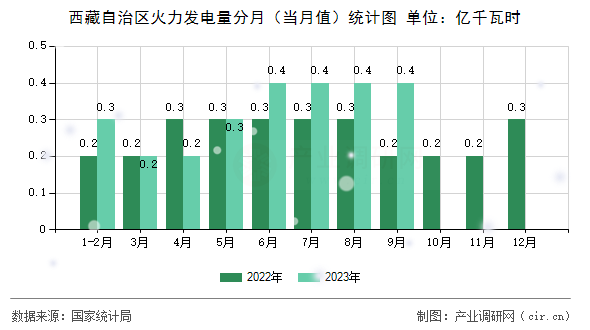 西藏自治區(qū)火力發(fā)電量分月（當(dāng)月值）統(tǒng)計(jì)圖