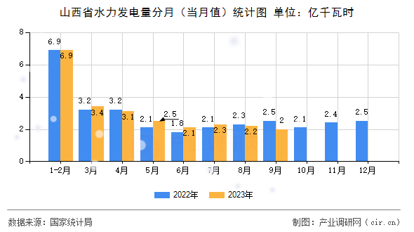 山西省水力發(fā)電量分月（當(dāng)月值）統(tǒng)計(jì)圖