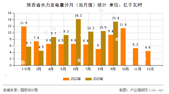 陜西省水力發(fā)電量分月（當(dāng)月值）統(tǒng)計(jì)
