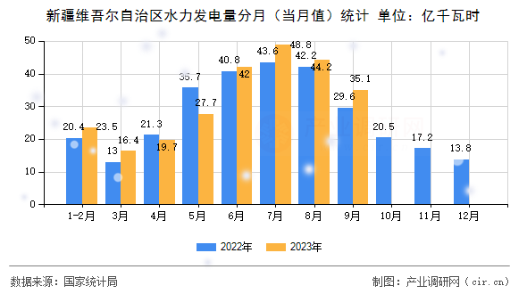 新疆維吾爾自治區(qū)水力發(fā)電量分月(當(dāng)月值)統(tǒng)計(jì) 新疆維吾爾自治區(qū)水力發(fā)電量分月(當(dāng)月值)統(tǒng)計(jì)